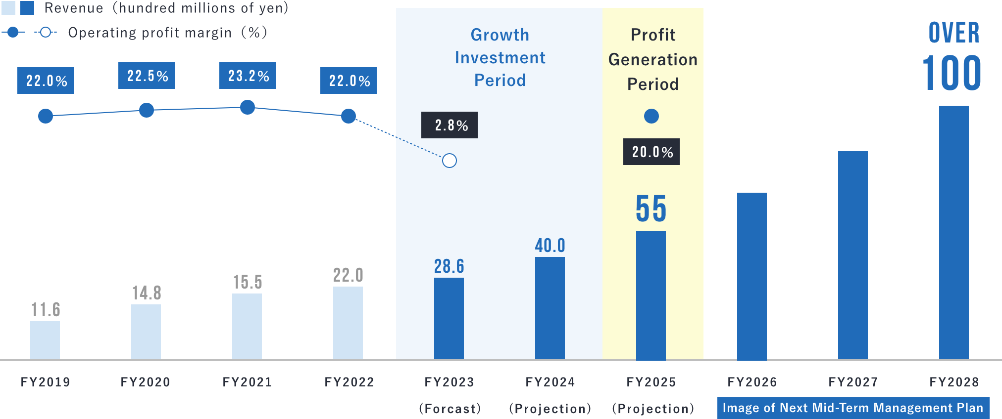 Projections for sales revenue and operating margin throughout this medium-term management plan (FY10/2023 to FY10/2025) as well as our future outlook.